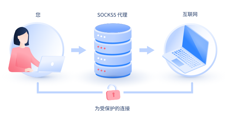 【阿坝代理IP】什么是SOCKS和SOCKS5代理？